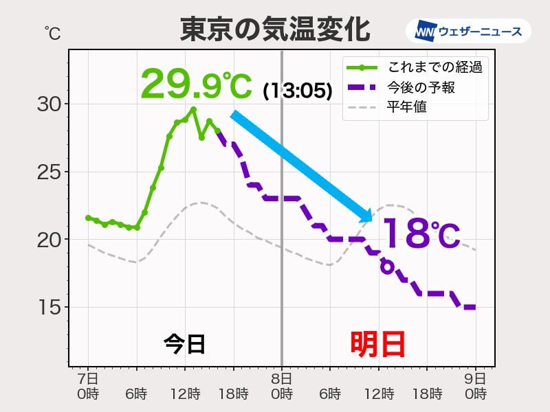 明日は関東で気温が急降下 昼間は20℃を下回り寒いくらいに