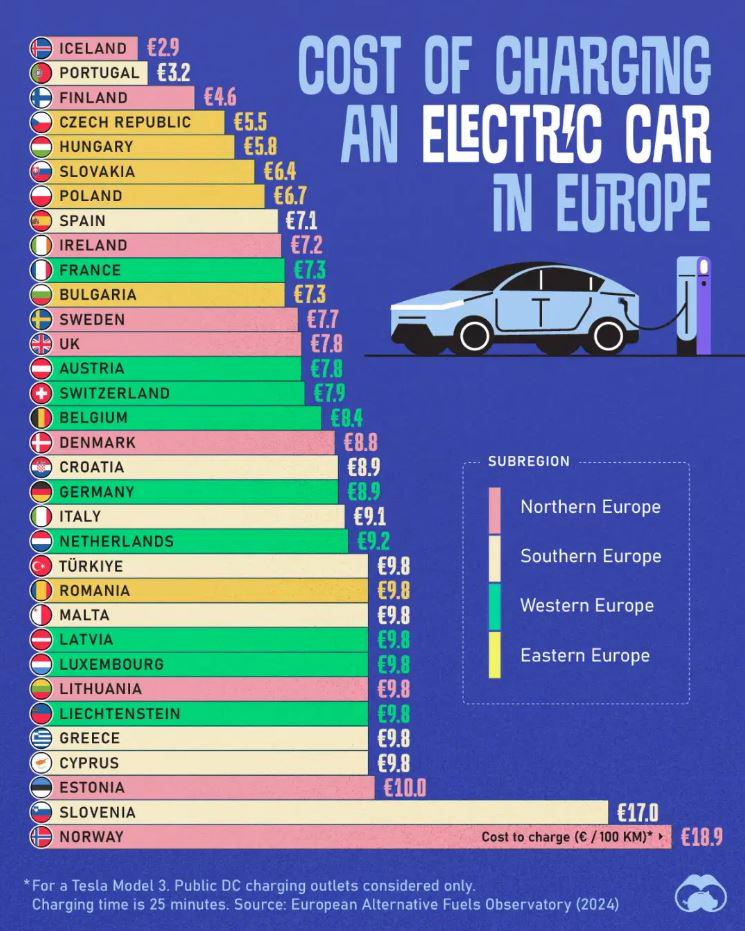 ヨーロッパでの電気自動車の充電費用