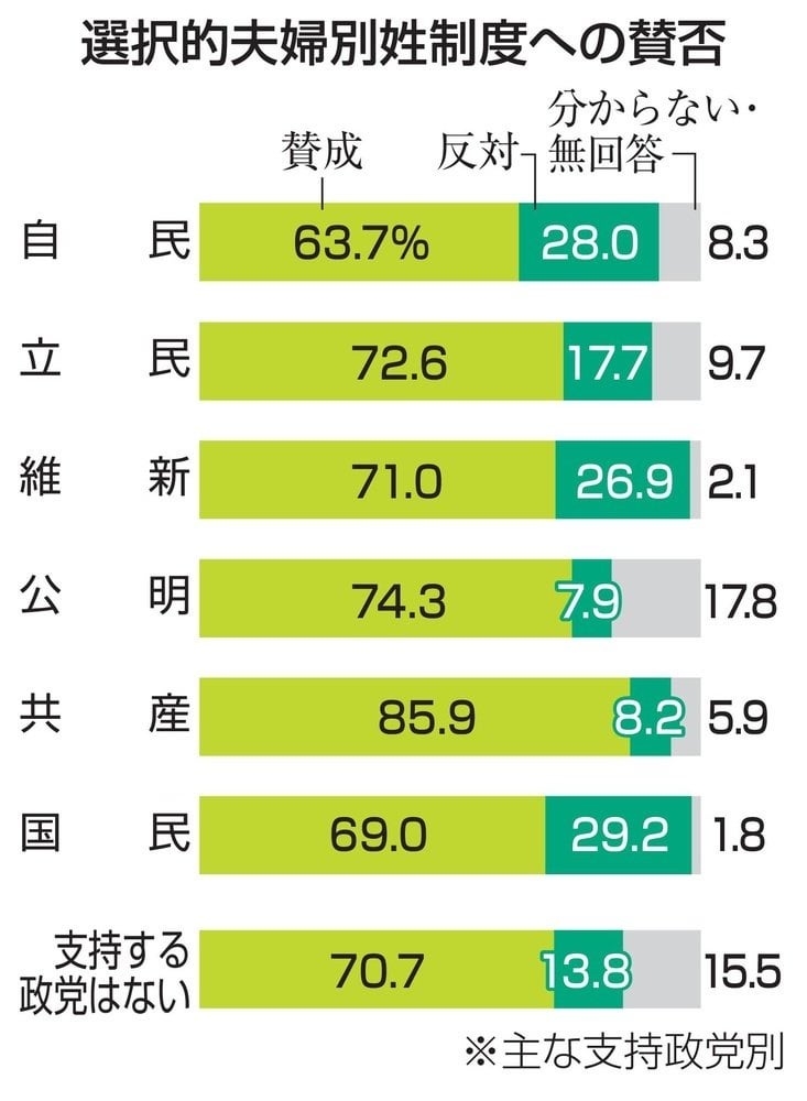 夫婦別姓、自民支持で賛成63％ 首相と意見の違い鮮明 ― 60代以上の高年層は56.1％