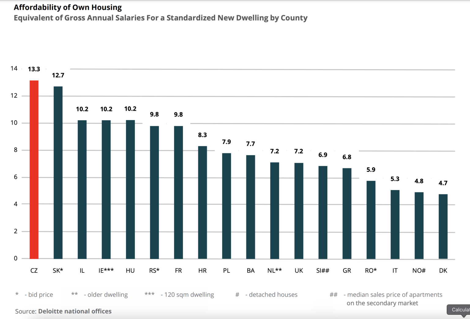 チェコ共和国はヨーロッパで最も住宅価格が低い国です。 （給与に比例する。）イギリス人は同じ広さの住宅を半分の期間で返済し、デンマーク人は3分の1の期間で返済する。