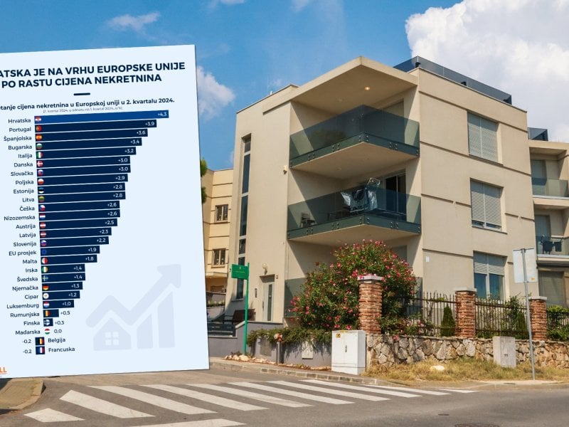 私たちに匹敵するものはありません。クロアチアは、住宅と住宅価格の伸びの点で EU のトップにあります。