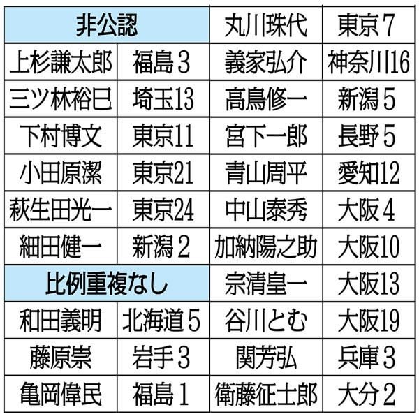 自民裏金議員「落選濃厚」20人リスト…非公認6人＋比例重複なし14人が“ドボン”の瀬戸際 ―「八王子の皆さま、安心して(萩生田を)応援して欲しい」