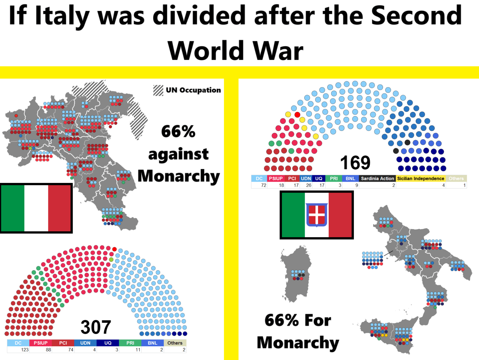 r/AlternateHistory では、第二次世界大戦後、イタリアが北の共和国 (国連の影響下) と君主制がまだ存続している状態で 2 つに分裂するという「もしも」について議論しています。イタリア南部（サルデーニャ島を含む）。どう思いますか？