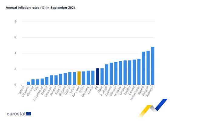 ユーロ圏の年間インフレ率は1.7%に低下。最も低い年率はアイルランド (0.0%) で記録されました。