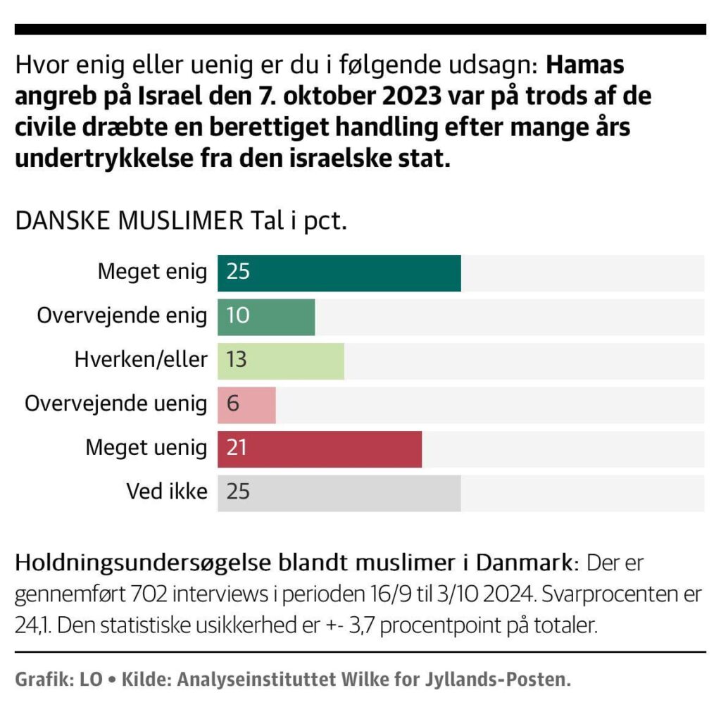 2023年10月7日のイスラエルへの攻撃が正当化されたかどうかに対するデンマークのイスラム教徒の回答