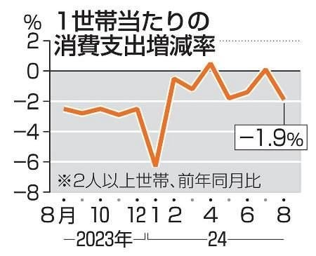 ８月の消費支出１・９％減 災害で旅行手控え