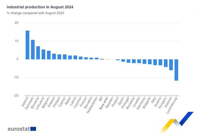 鉱工業生産の年間増加率が最も高かったのはアイルランド (+15.8%) でした。 EUでは1.3%