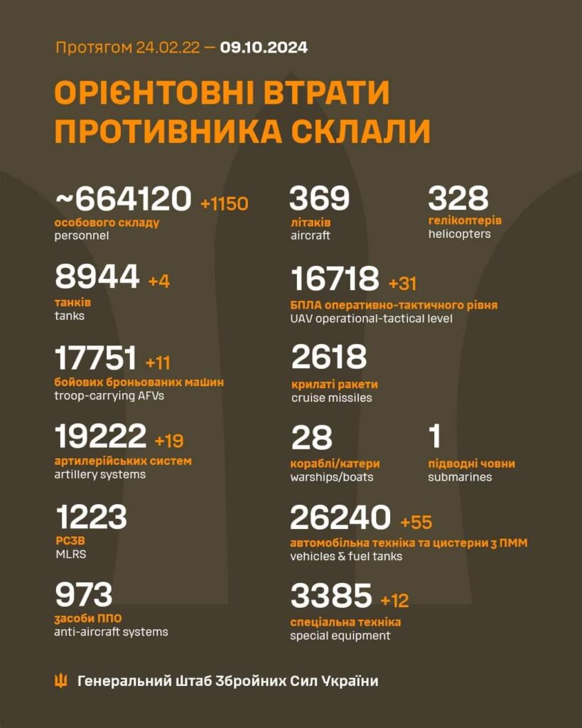 2024年10月9日時点のロシアの損失