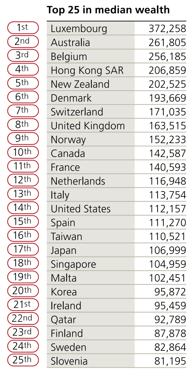 UBSグローバル・ウェルス・レポート2024pの中央値によると、スロベニアは世界25位