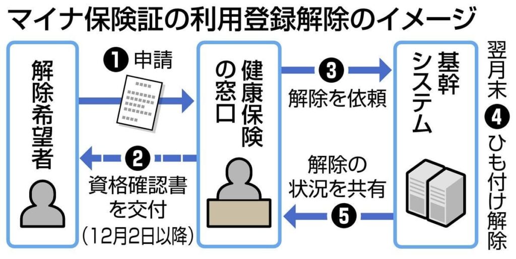 マイナ保険証の登録解除 詳しい方法は？注意点は？ 10月28日から対応開始【Q&Aで解説】