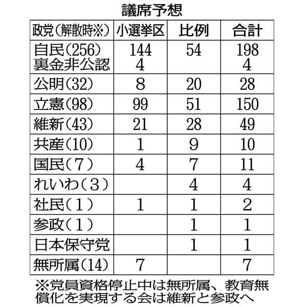 自民58議席減・自公で過半数割れの衝撃！政治評論家・野上忠興氏が予想【表あり】＝衆院選公示 ― 自民単独過半数を維持するのは困難な情勢