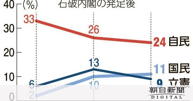 国民民主の支持率、野党首位に 立憲民主を上回る 朝日新聞世論調査