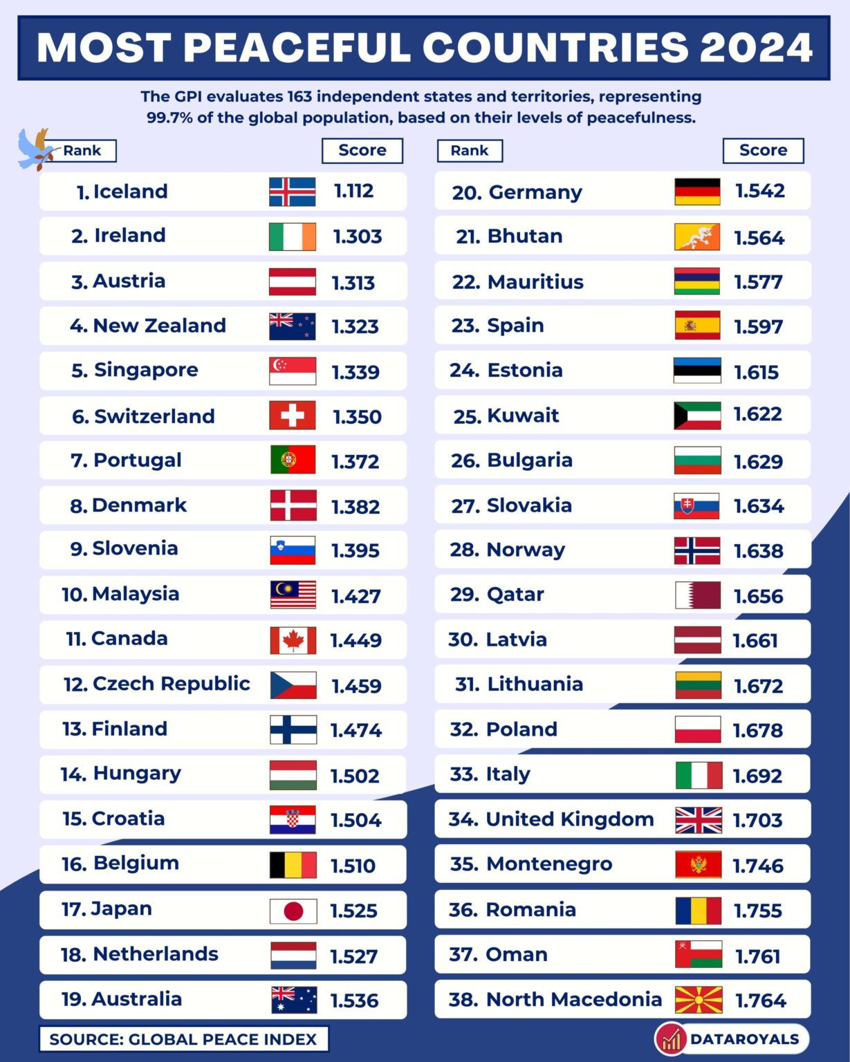 2024 年の最も平和な国々を紹介するクールなガイド