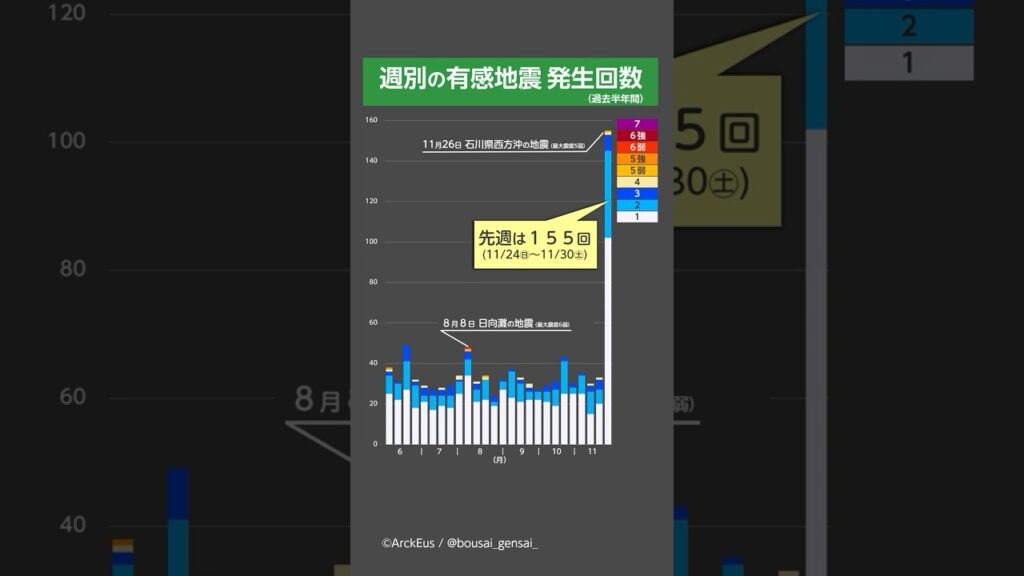 #先週の地震活動 ／石川県西方沖で地震多発／有感地震回数100回超／#みん防