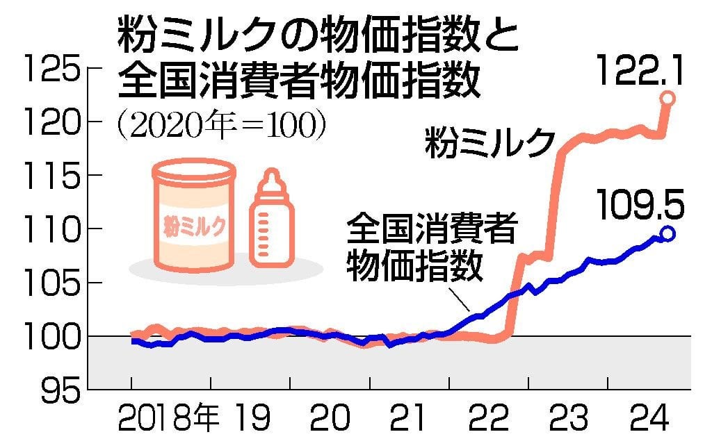 粉ミルク代、家計の負担大 値上げ影響、薄めて使用も―ＮＰＯ「行政が取り組んで」