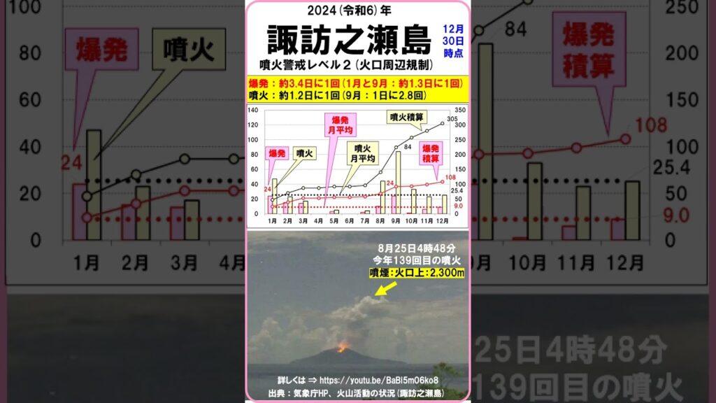 【速報　『2024年の諏訪之瀬島　爆発108回（約3.4日に1回）　噴火305回（爆発含む　約1.2日に1回）　火山活動：活発！』】　2024年12月30日現在　#shorts #火山 #諏訪之瀬島