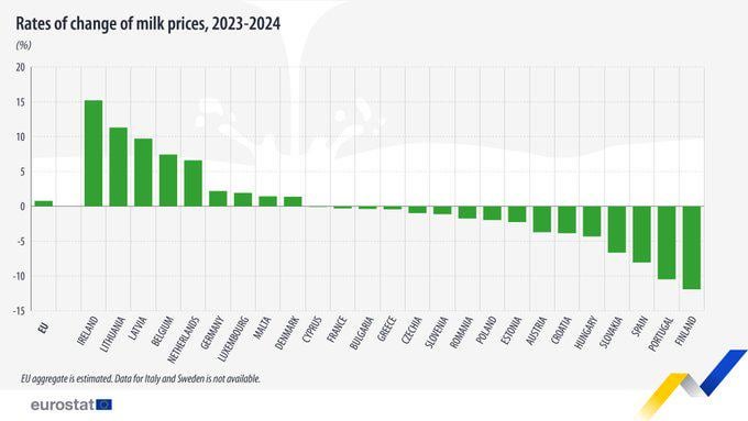 2024年、EUの16か国で牛乳の価格が下落。アイルランドで最も急激な増加 (+15%)