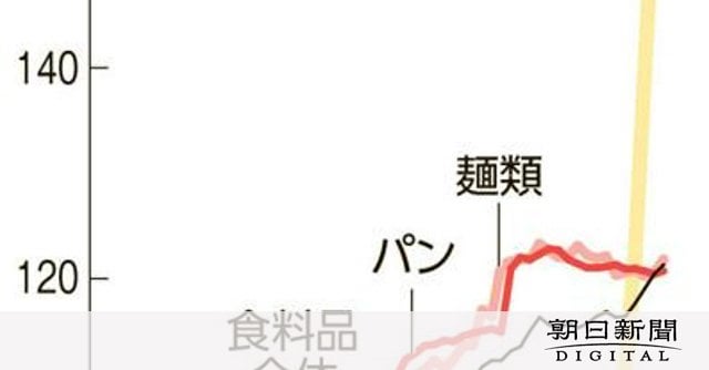 新米出回っても高いまま コメ価格、11月は6割上昇 農水省は静観：朝日新聞デジタル