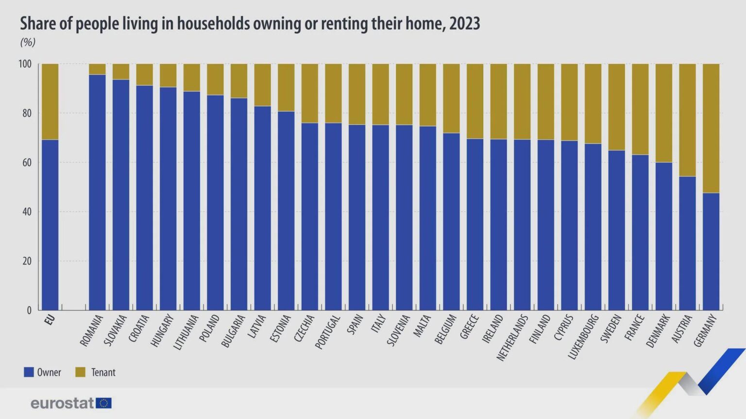 2023 年には、EU 人口の 69.2% が自宅を所有し、30.8% が賃貸住宅に住んでいた。アイルランド (69.4%)