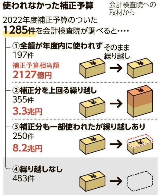 22年度補正予算、4割の11.7兆円使われず 必要性に疑問の声