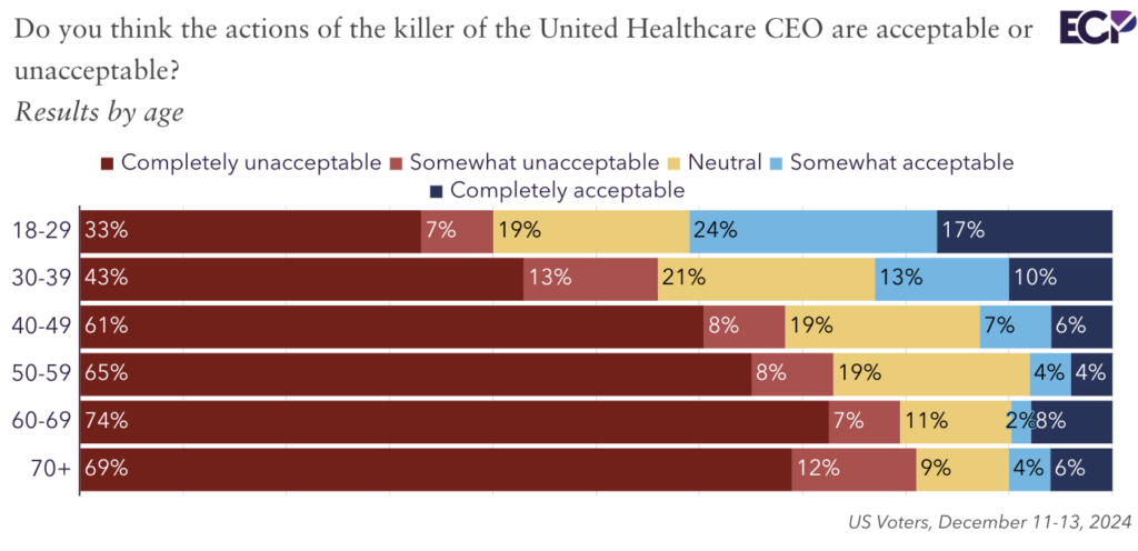米国の若者の4割 CEO殺害を容認