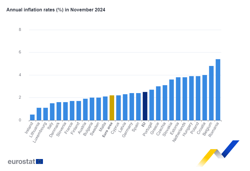 2024 年 11 月のユーロ圏の年間インフレ率は 2.2%