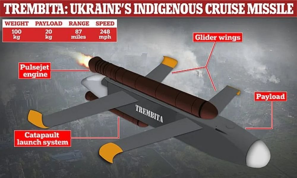 🚀🇺🇦 ウクライナはモスクワに到達できる強力なミサイルを開発している。軍は、2025年末までに3,000発のミサイルの連続生産を確立したいと考えている - エコノミスト❗️合計で、ウクライナは10以上のミサイルプロジェクトを開発しており、そのうちのいくつかはすでに準備が整っている。