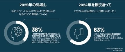 日本人はかなり悲観的 2025年を楽観する人が33カ国中で最下位