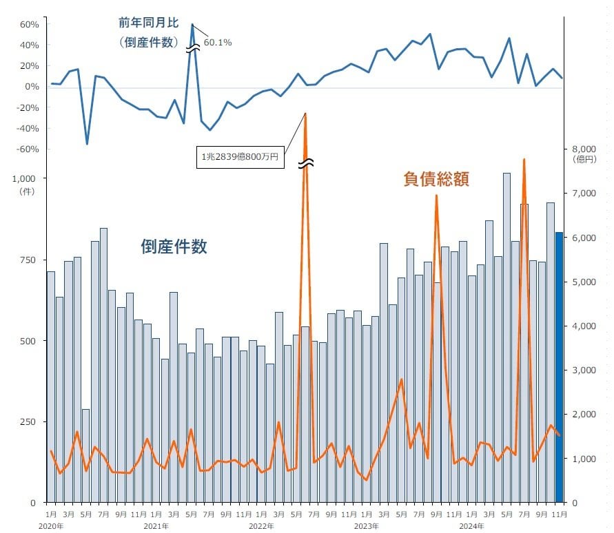 2024年11月の倒産件数は834件、31カ月連続で前年同月を上回る 年間累計は2015年以降で最多に