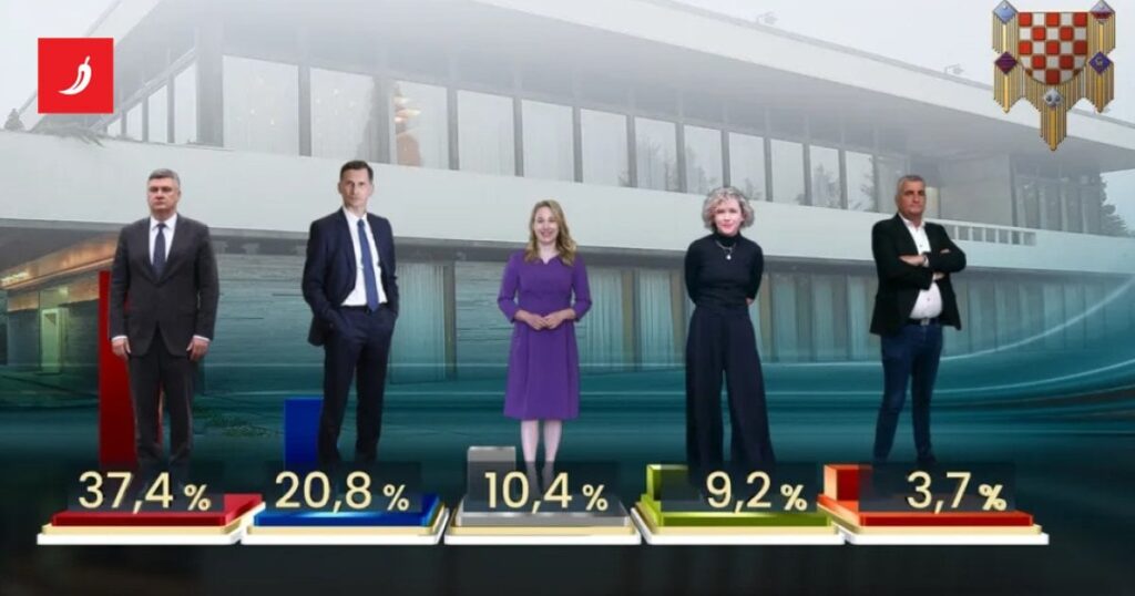 大統領選挙の新しい世論調査が発表されました。結果をご覧ください