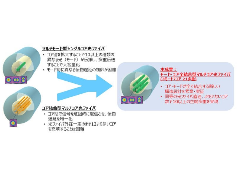 NTTと北海道大学が世界初、1本の光ファイバーで従来の10倍以上の大容量を実現する新たな構造設計を考案し、実証