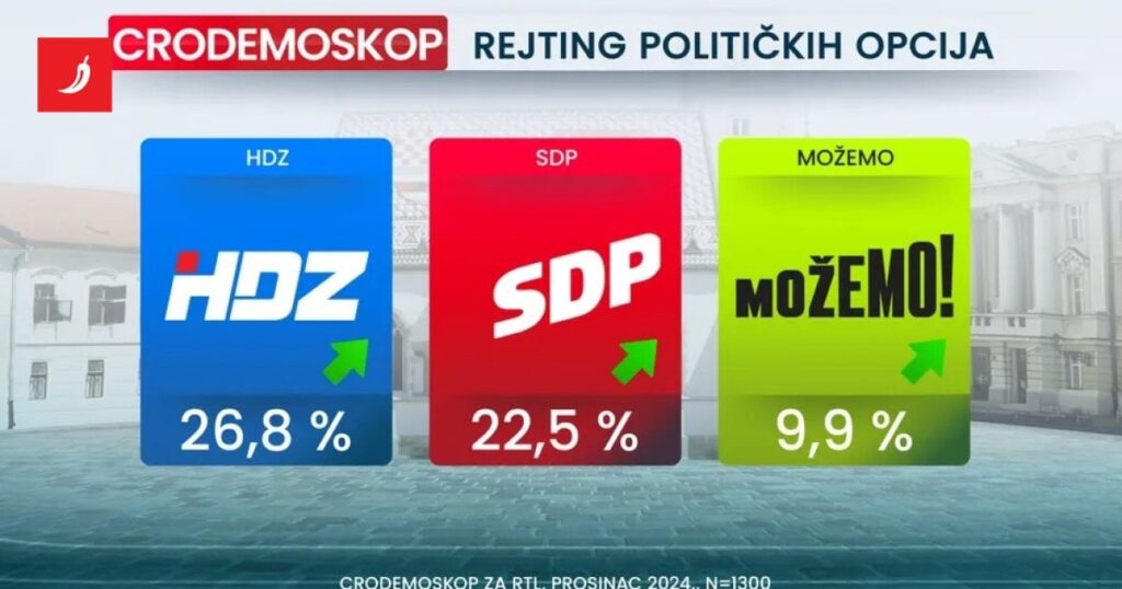 世論調査: ベロシュ逮捕後、HDZ への支持がわずかに増加、DP は 2.7% に低下