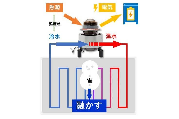 JR東、「積雪発電」を社会実装 青森で世界初｜Impress Watchシリーズ