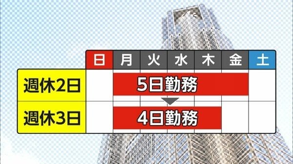東京都庁が“週休3日”来年度から導入！「休暇は大事」「平日手続き滞ると困る」意見様々も民間は「急速に広がらない」