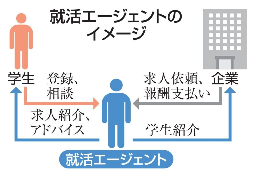 【独自】就活学生に「不適切な対応」 個別支援サービスで