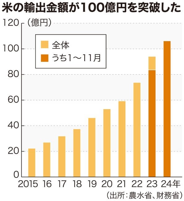 米輸出、初の100億円台　24年　日本食人気追い風（日本農業新聞） - Yahoo!ニュース