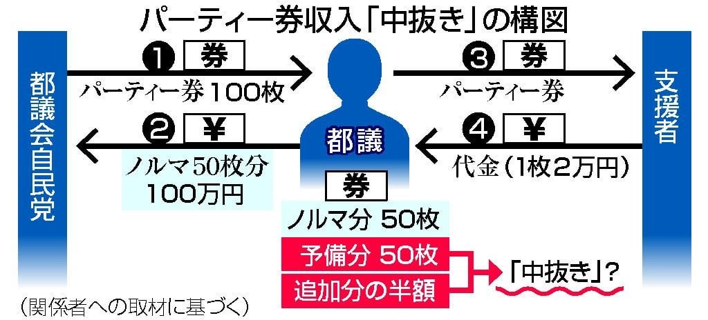 パー券収入、組織的に「中抜き」か １００枚配布、納入は５０枚分―追加分は折半・都議会自民