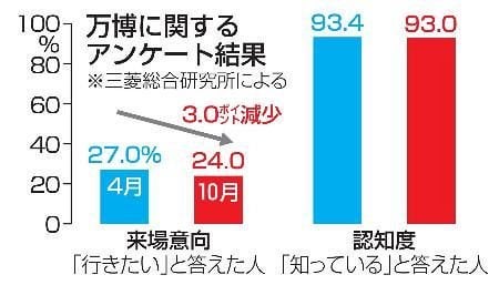 万博「行きたい」２４％と低調　半年前から減少、三菱総研調査(東京新聞)