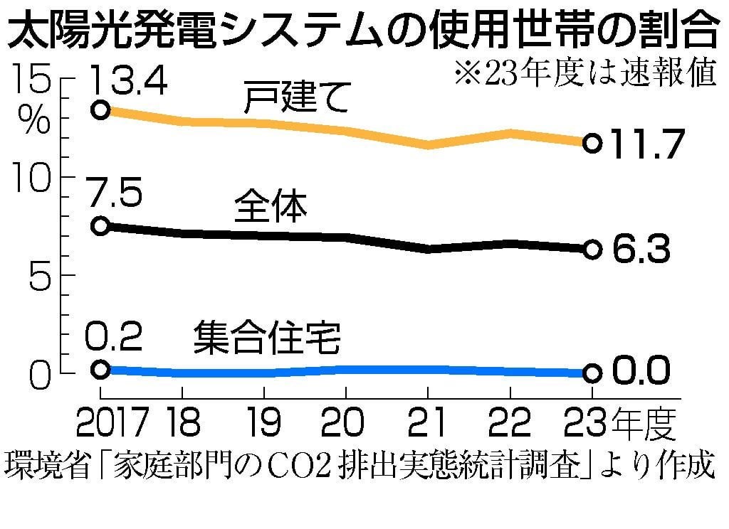 新築戸建て、太陽光義務化 来年４月から、住宅メーカー対象―電気高騰でメリット強調・東京都