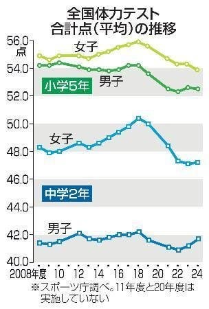 小５女子体力、２４年度過去最低 中２男子はコロナ禍前水準に