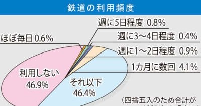 20代以上の5割「鉄道乗らない」割引やポイント付与や乗りたい時にすぐやってきたりするならばちょっとくらいは考えてやってもいいぜ