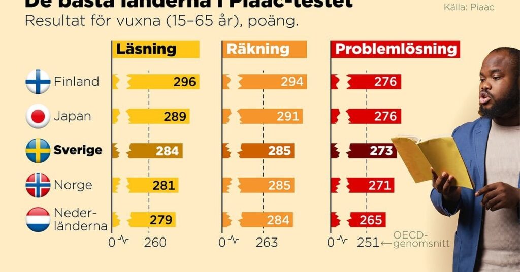 スウェーデンの成人は世界的な知識テストで優秀な成績を収めている