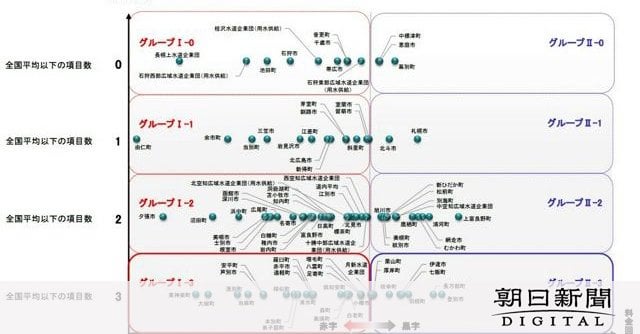 水道の現状知って 国交省が「水道カルテ」 経営や耐震化を見える化：朝日新聞デジタル