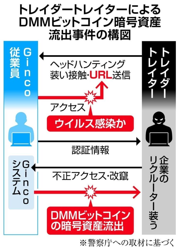 【働くな！】待遇良い求人に注意　増える「リンクトイン」詐欺　今度はDMMビットコインが盗まれる
