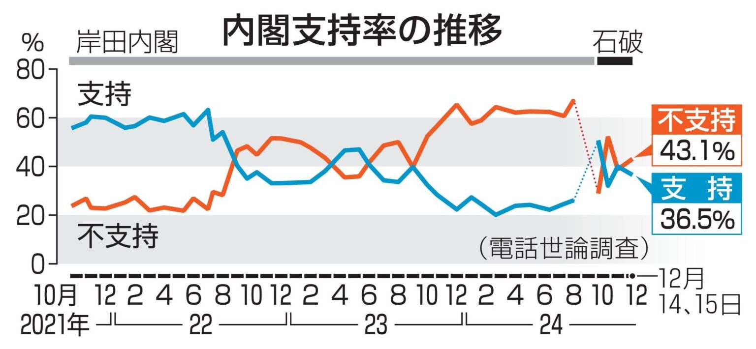 選挙にSNS「懸念」85％ 内閣支持36％、共同調査 ― 立憲民主党11.3％、国民民主党12.6％