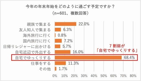【年末年始】7割が自宅で過ごす、お年玉は現金が主流