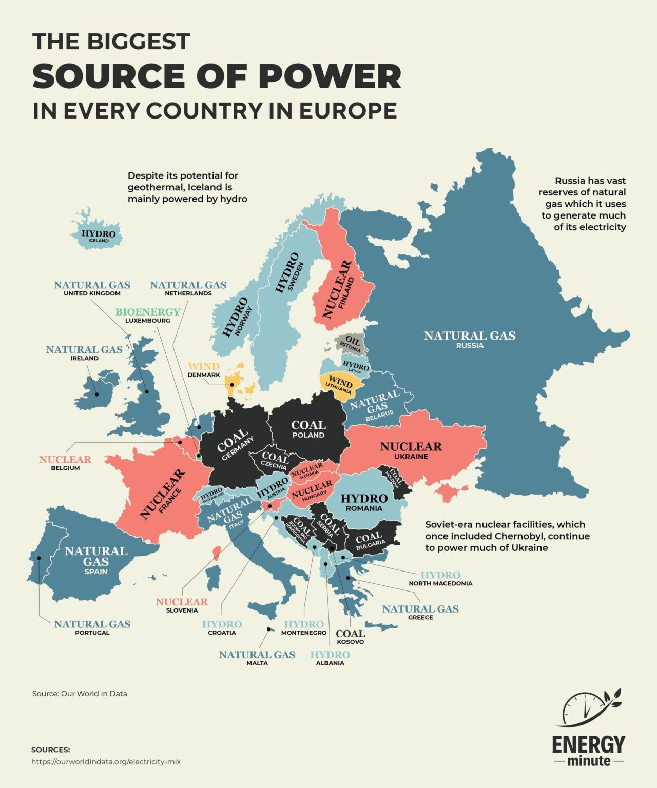 ヨーロッパ諸国における最大の電力源。 // ヨーロッパ諸国における最大のエネルギー源。