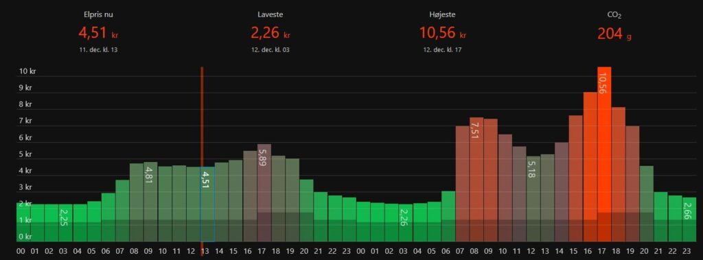 今日木曜日、電気料金（約 5 DKK/kWh）について苦情がありましたが、明日は大変です！