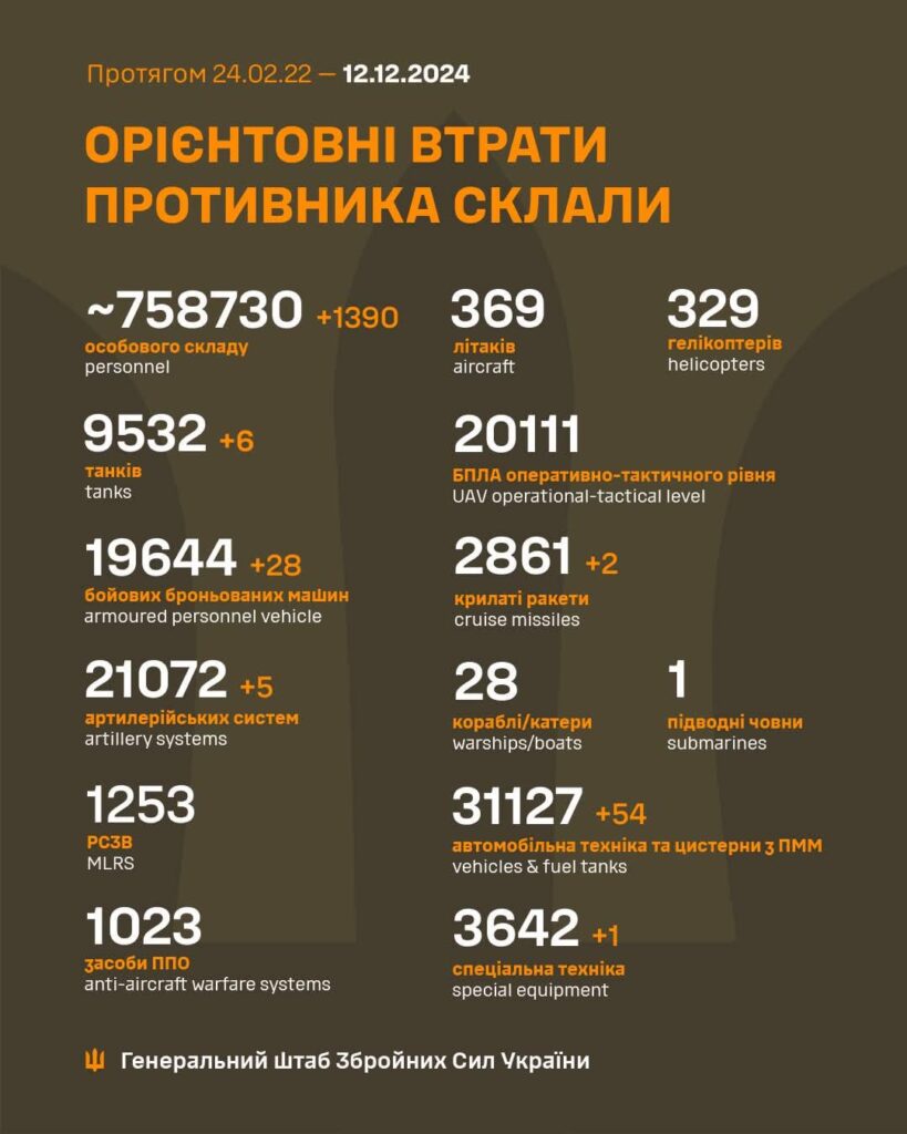 2024年12月12日時点のロシアの損失