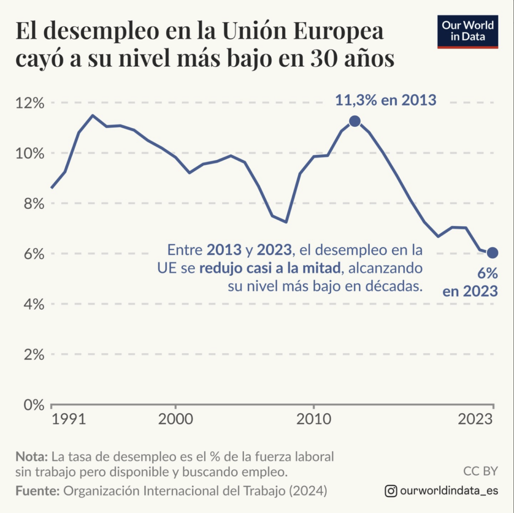 EUの失業率は過去30年間で最低水準に低下